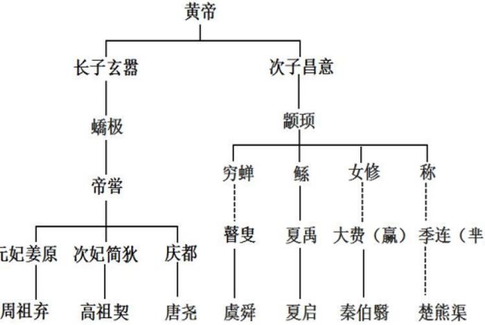 皇帝人物关系图；黄帝人物关联图