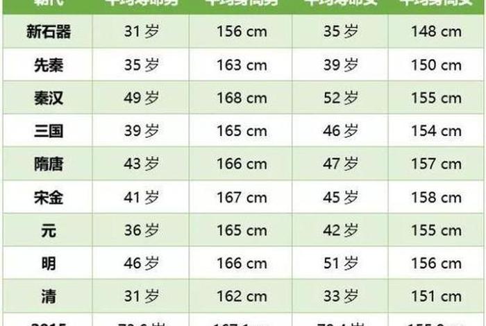 中国历史人物身高对比表格图 中国历代人身高