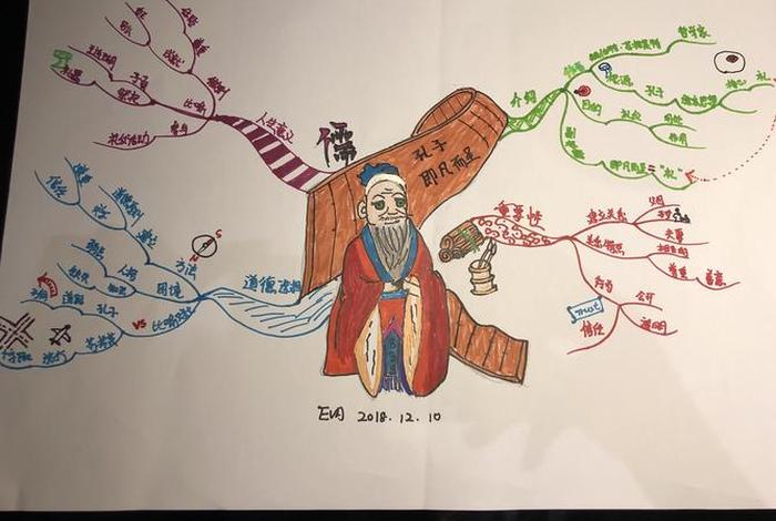 中国历史人物孔子的故事思维导图,孔子的故事导图? 中国历史人物孔子的故事思维导图,孔子的故事导图?