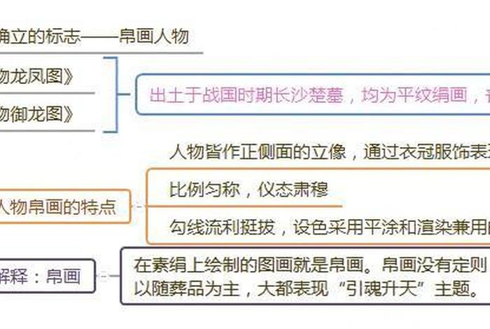 中国人物画在美术史中的作用，论述中国人物画的演变与发展