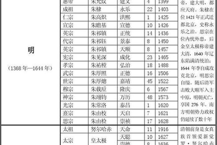 中国历史朝代人物对照表；中国历史朝代顺序及当代著名历史人物