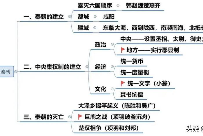 中国历史人物思维导图小学；中国历史人物思维导图小学生