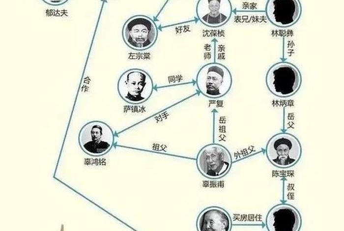 中国历史人物的家属关系有哪些、历史人物后代家谱