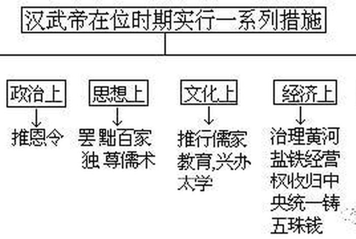 霍去病卫青人物关系图、霍去病 卫青关系