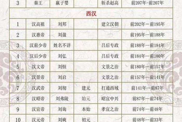 中国历史人物排位榜；中国历史人物顺序表