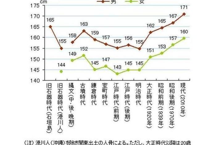 日本历史人物身高（日本近代身高）