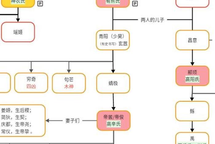 三皇五帝的人物、三皇五帝的人物关系图