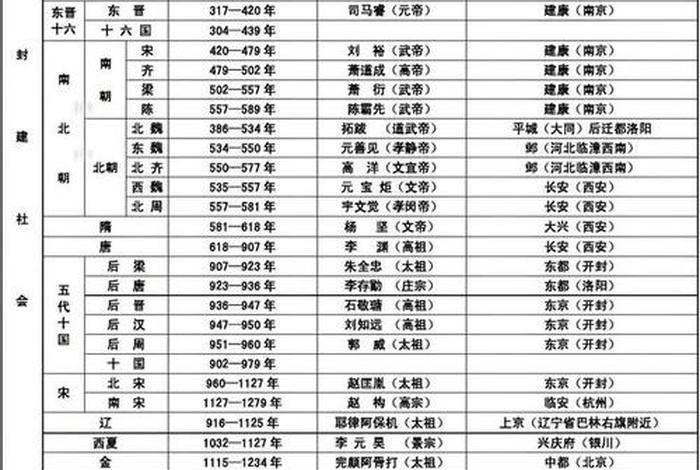 中国历史朝代人物对照表；中国历史朝代顺序及当代著名历史人物