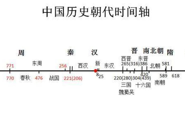 夏到清朝代的事件；夏朝到清朝的大事年表