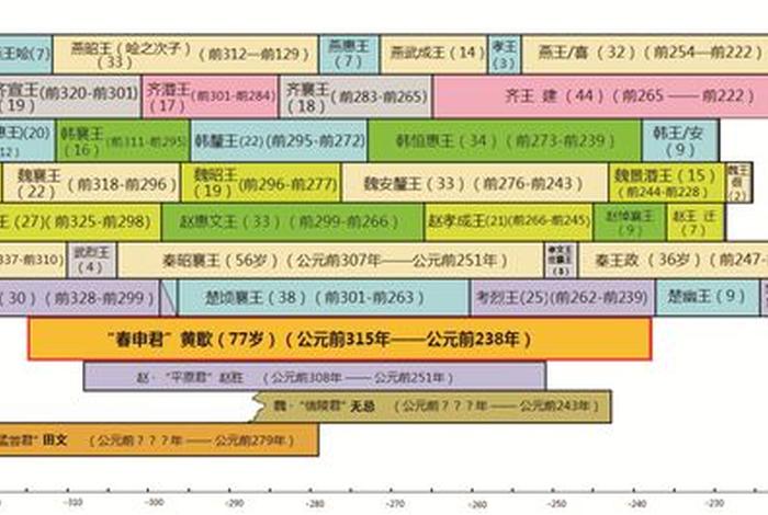 中国古代历史年表及重要人物事件，中国历史人物时间表