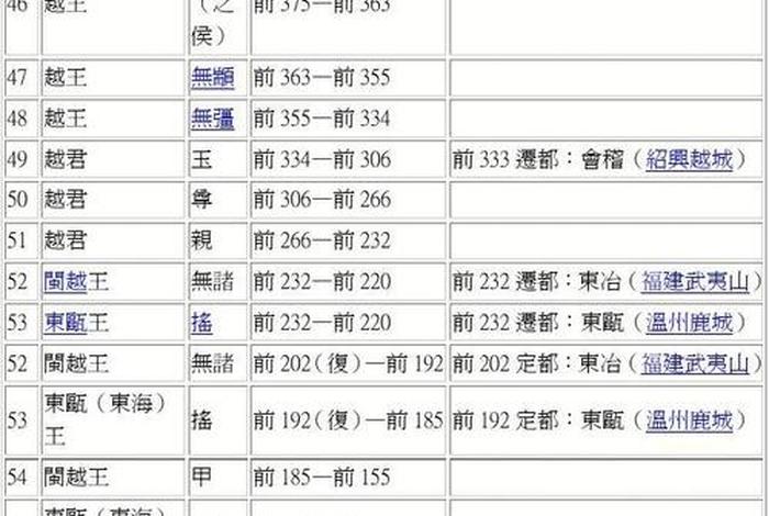 中国历代国王、中国历代国王名字