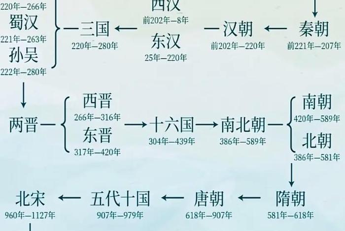 中国历史朝代顺序及人物；中国历史朝代顺序及人物介绍