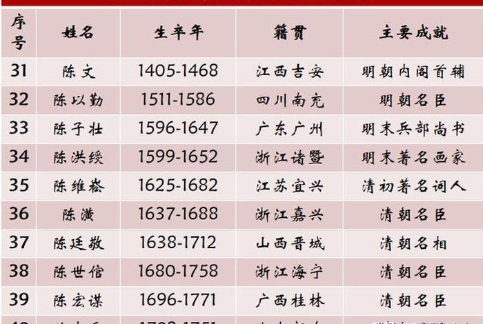 中国历史人物姓名大全,历史人物姓氏 中国历史人物姓名大全,历史人物姓氏