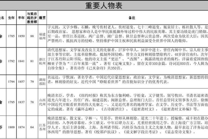 中国历史人物籍贯介绍（中国历史人物数据库）