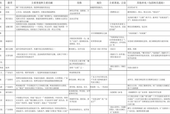 中国历史人物评价表格模板（历史人物评价怎么写格式）