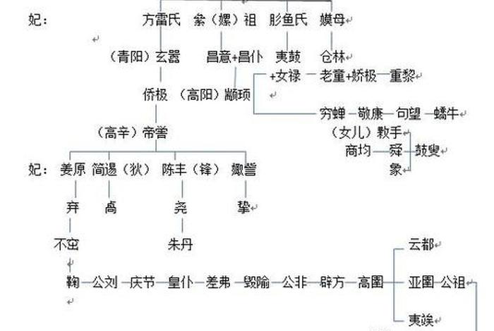 历史人物座次表，历史人物排序