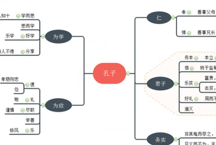 中国历史人物孔子的故事思维导图,孔子的故事导图? 中国历史人物孔子的故事思维导图,孔子的故事导图?