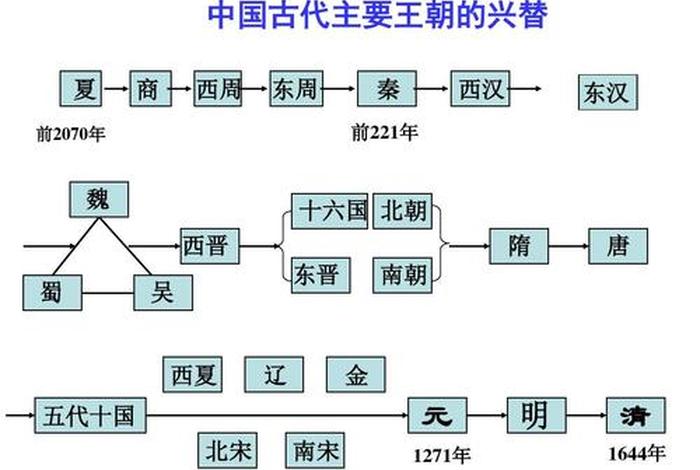 夏朝至清朝年代尺图（夏朝到清朝的年代尺和事件）