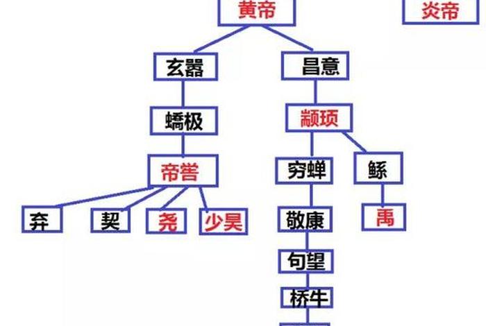 皇帝人物关系图；黄帝人物关联图