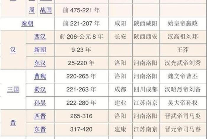 中国朝代人物大全(中国历史朝代主要人物及事件) 中国朝代人物大全(中国历史朝代主要人物及事件)