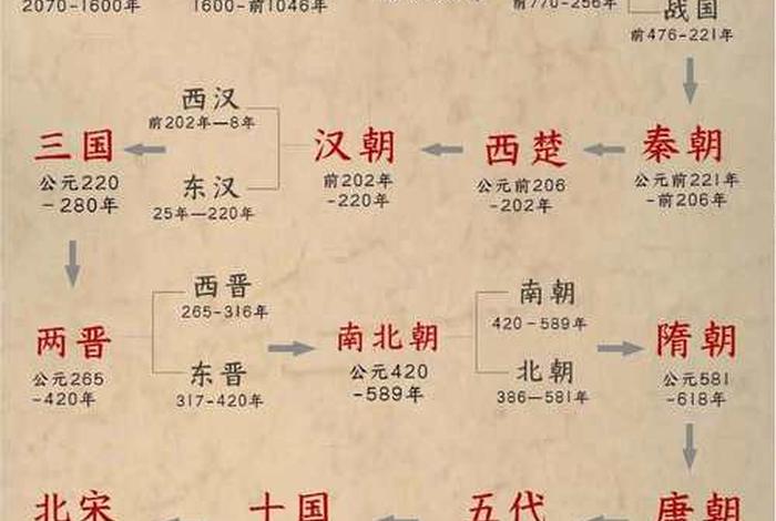 中国历史人物年代顺序排列表,中国历史人物排名100位 中国历史人物年代顺序排列表,中国历史人物排名100位