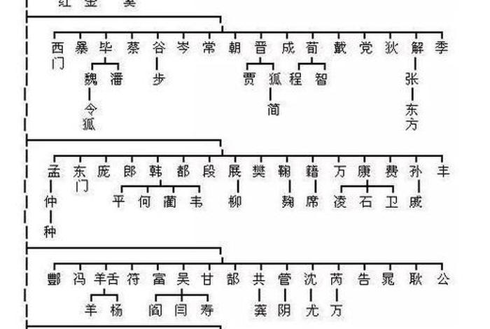 中国历史五大姓氏、中国五大姓氏是什么？