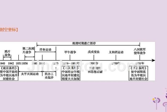 中国近代部分历史人物及救亡思想、近代先进的中国人救亡图存所尝试的基本路线