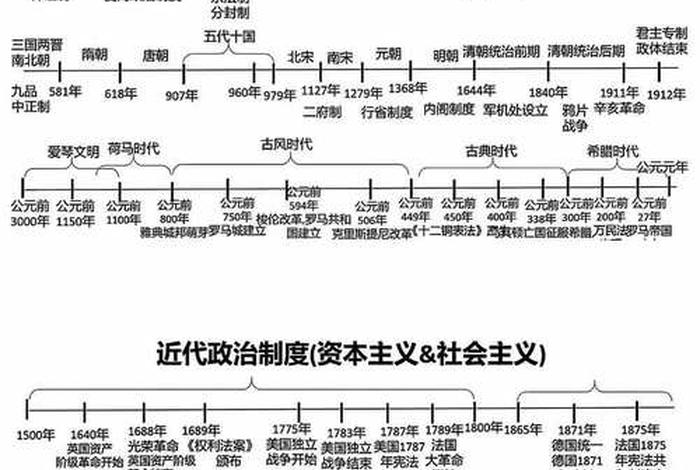 中国历史发展历程时间轴及重大事件 - 中国历史发展的时间顺序