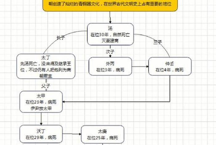 商朝 人物，商朝人物名字