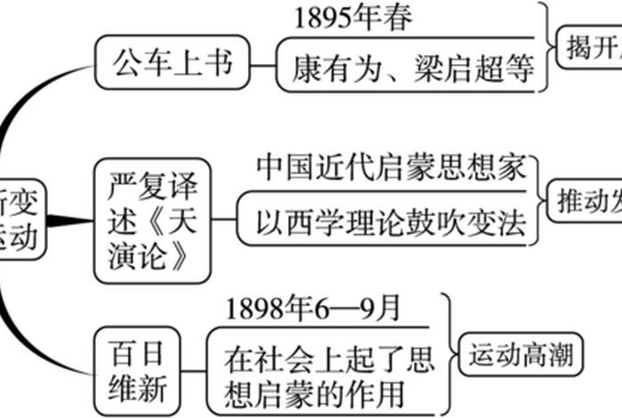 中国历史人物变法思维导图;变法的历史人物 中国历史人物变法思维导图;变法的历史人物