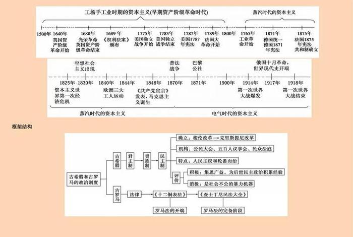 初中中国历史时间轴及重大事件；初中历史时间轴及重大事件和人物