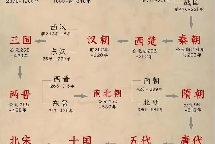 中国历史朝代顺序和著名人物，中国历史朝代顺序及著名事件