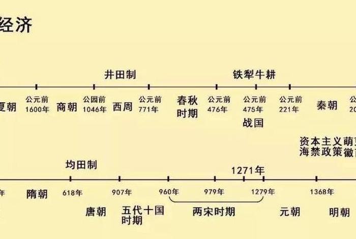 中的中国历史2 - 在中国的发展历史