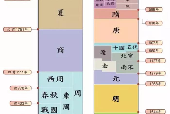 画中国历史纪年表、中国历史纪年图