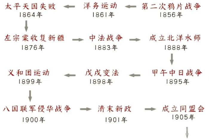 中国近代史思想变迁、中国近代史思想变化