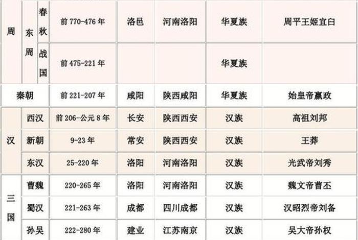 中国历史人物年代顺序排列图片 中国历史人物大全简介
