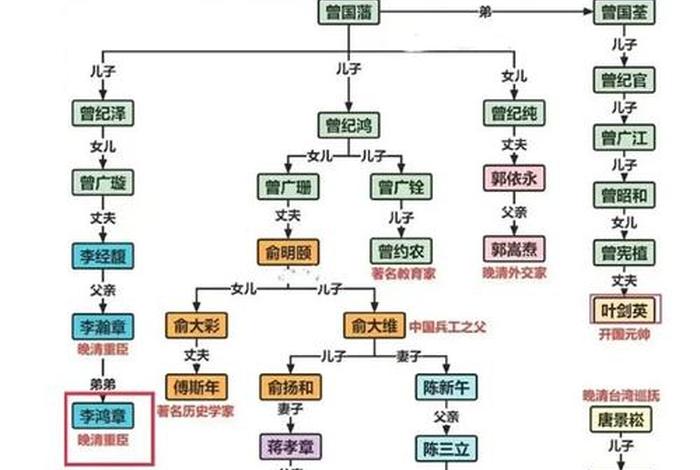 中国历史人物后人有哪些(历史人物后代家谱) 中国历史人物后人有哪些(历史人物后代家谱)