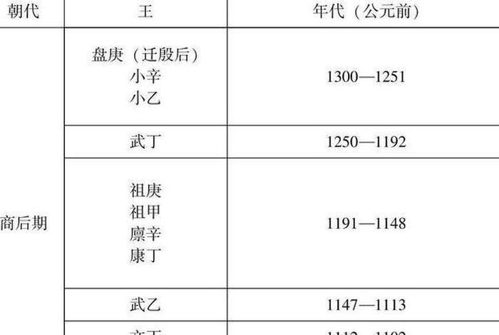 中国历史上的商朝历代君主（商朝所有君主）