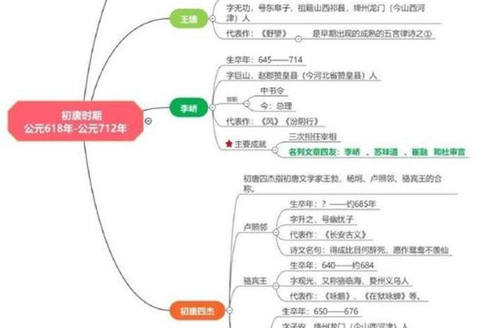 历史人物故事思维导图 - 历史人物故事思维导图简易版