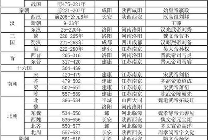 中国历史刘秀朝代顺序；中国历史刘秀朝代顺序表