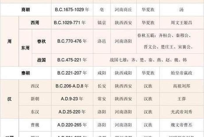 中国历史人物出生传说；中国历史人物生卒年表