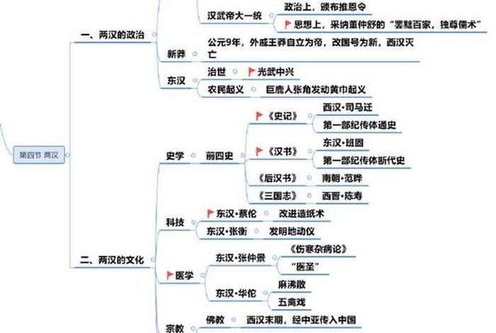 中国历史人物思维导图简单（中国古代史历史人物思维导图）