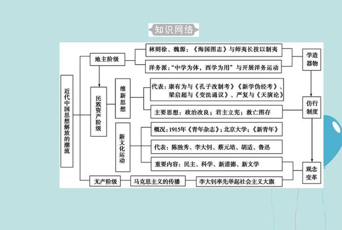 中国近代思想演变及代表人物(中国近代思想的演变思维导图) 中国近代思想演变及代表人物(中国近代思想的演变思维导图)