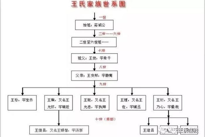 中国历史人物后人有哪些(历史人物后代家谱) 中国历史人物后人有哪些(历史人物后代家谱)
