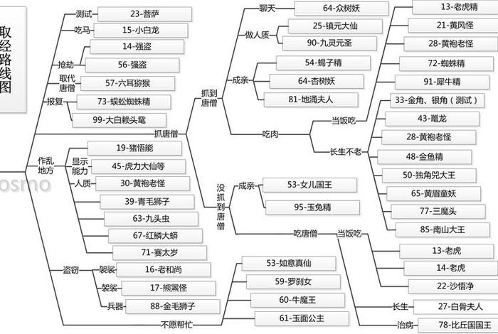 西游记人物关系图 - 西游记人物关系图怎么画