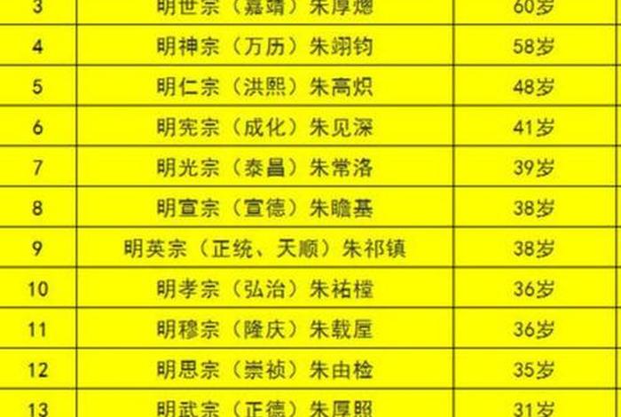 中国历史身高排行榜，历史身高排名