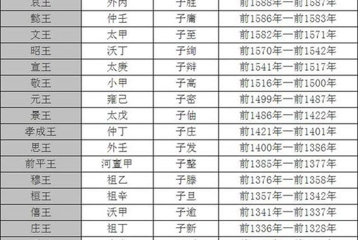 中国历史人物名单表 中国历史人物列表