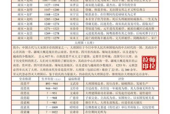 中国历史皇帝祖籍、历代帝王籍贯