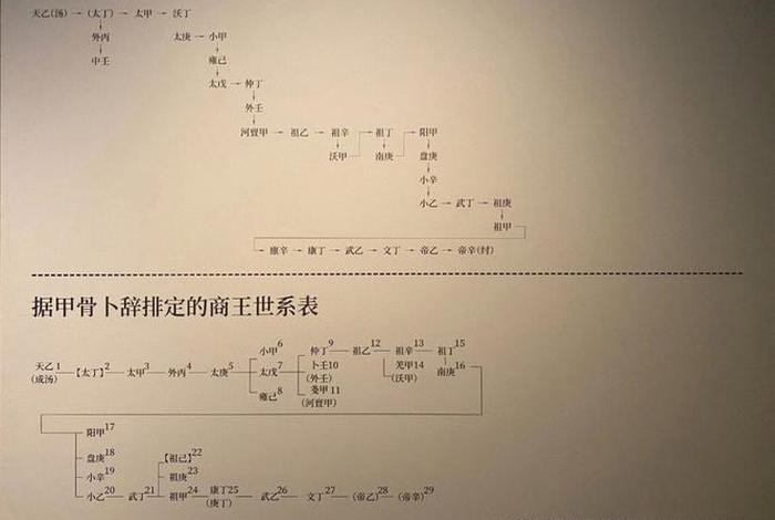 中国历史上的商朝历代君主（商朝所有君主）