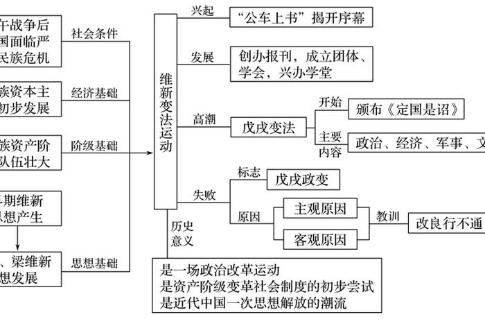 中国历史人物变法思维导图;变法的历史人物 中国历史人物变法思维导图;变法的历史人物